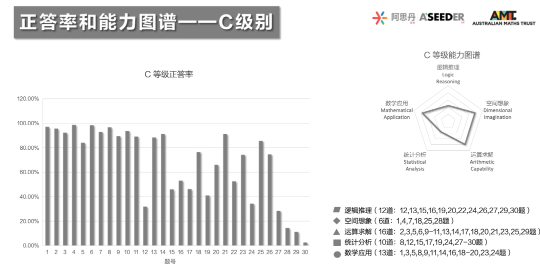 重磅！2023澳大利亚AMC成绩出炉！多名MathMaster学员斩获满分！