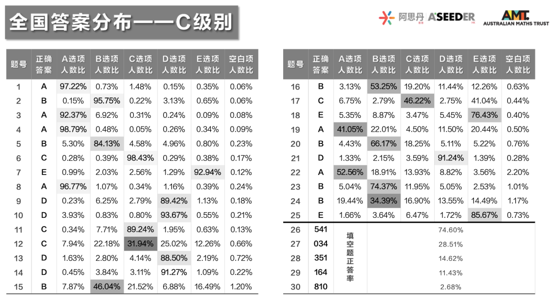 重磅！2023澳大利亚AMC成绩出炉！多名MathMaster学员斩获满分！