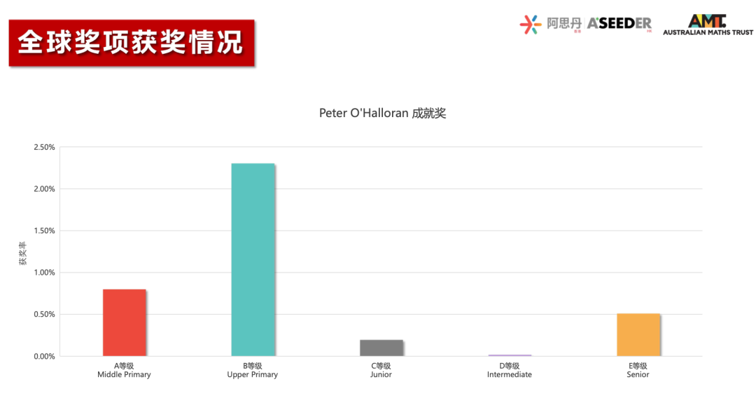 重磅！2023澳大利亚AMC成绩出炉！多名MathMaster学员斩获满分！