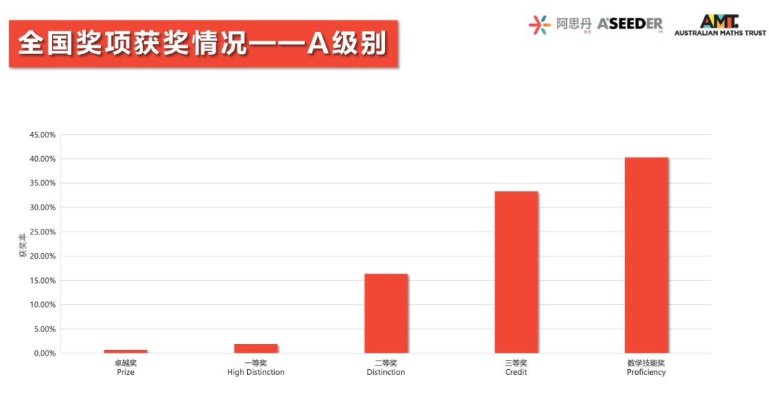 重磅！2023澳大利亚AMC成绩出炉！多名MathMaster学员斩获满分！