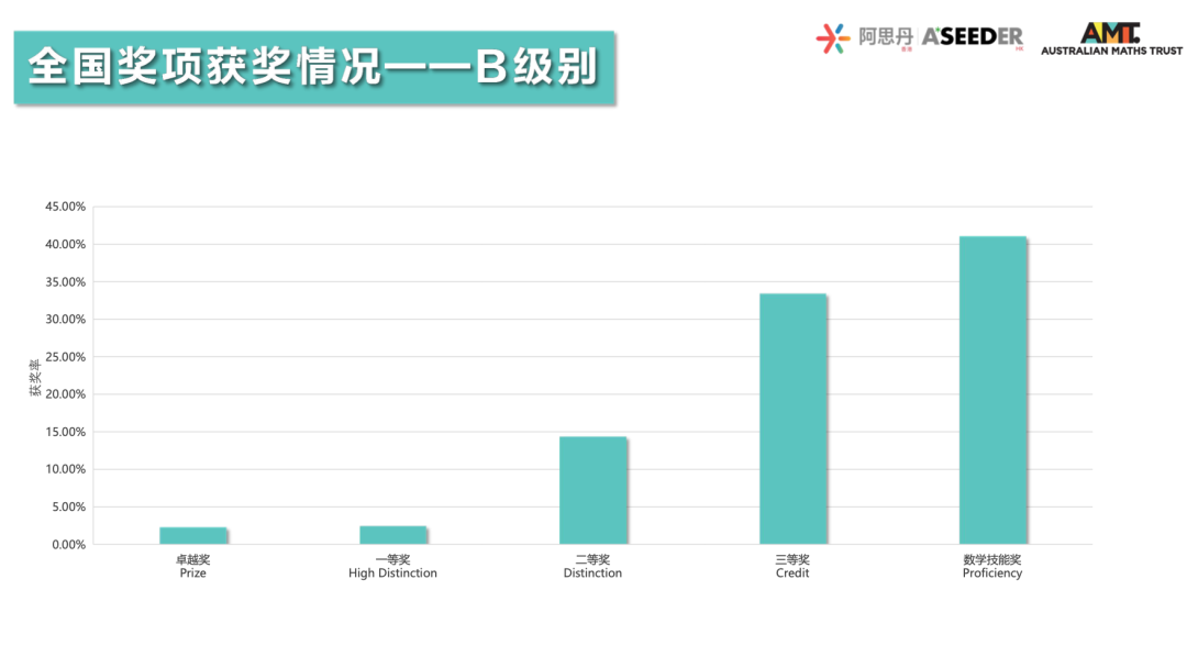 重磅！2023澳大利亚AMC成绩出炉！多名MathMaster学员斩获满分！