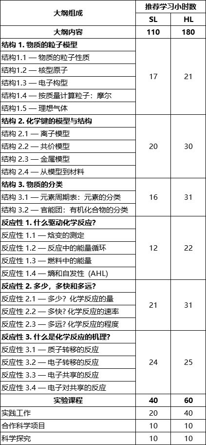 探秘IB化学：全方位课程解读