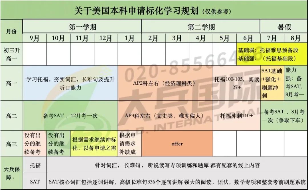 关于美国本科申请托福--SAT--AP的流程规划