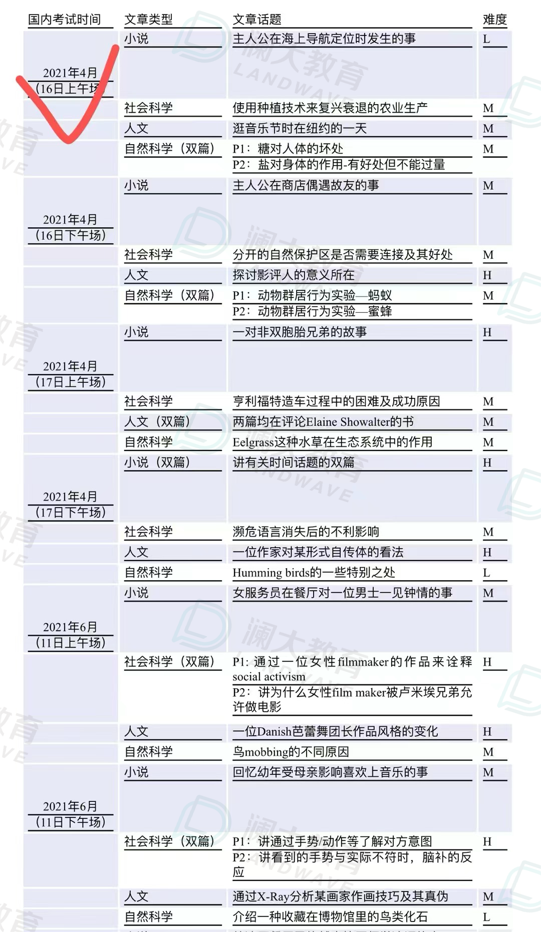 10月ACT考情复盘，依旧是多套重题！