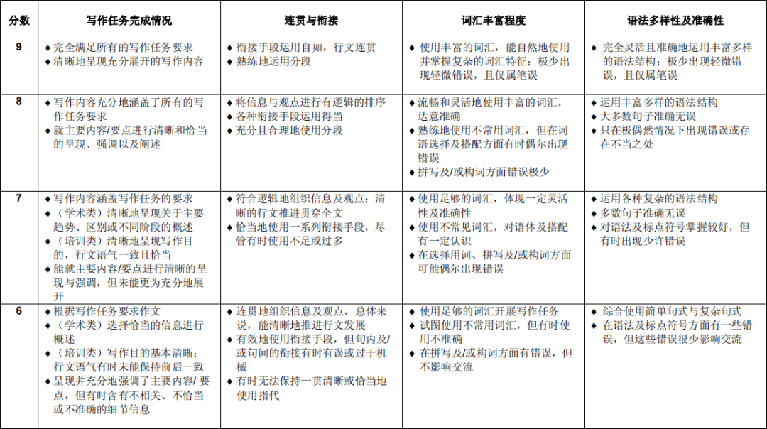 雅思考试 | 作文如何提高