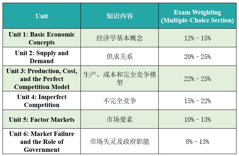 吐血整理—AP微观经济学保姆级学习规划！