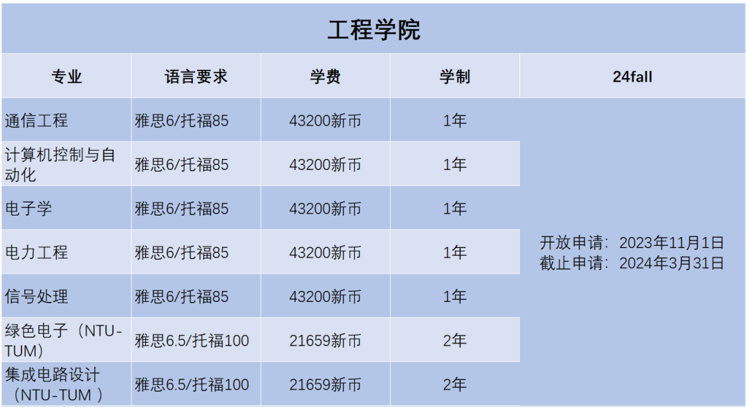 2024Fall | 南洋理工大学正式开放申请(附:各专业申请要求) 2024Fall | 南洋理工大学正式开放申请(附:各专业申请要求)