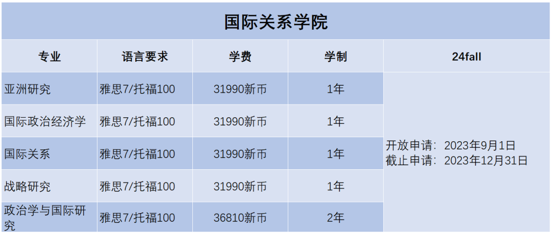 2024Fall | 南洋理工大学正式开放申请(附:各专业申请要求) 2024Fall | 南洋理工大学正式开放申请(附:各专业申请要求)