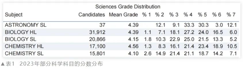 改革后的IB化学，需要关注什么？