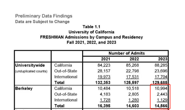 UCLA和UCB最新「招生政策和数据」盘点！拼进加州大学的“翠鹿机密”都在这里了！