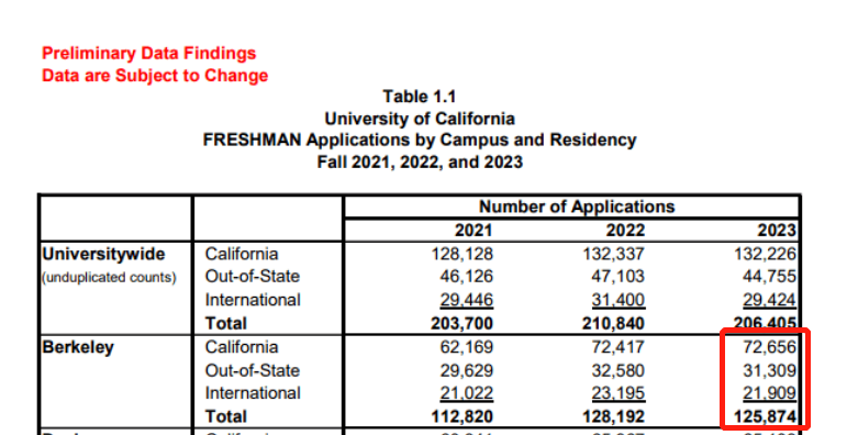 UCLA和UCB最新「招生政策和数据」盘点！拼进加州大学的“翠鹿机密”都在这里了！