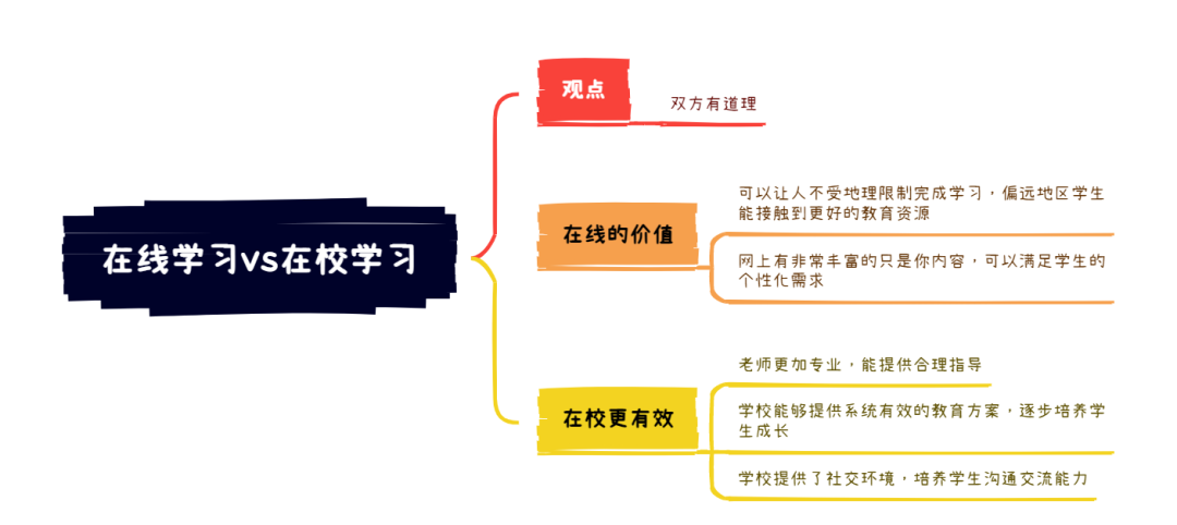 雅思大作文7分范文及解析：在线学习vs在校学习（附2023年写作预测领取）