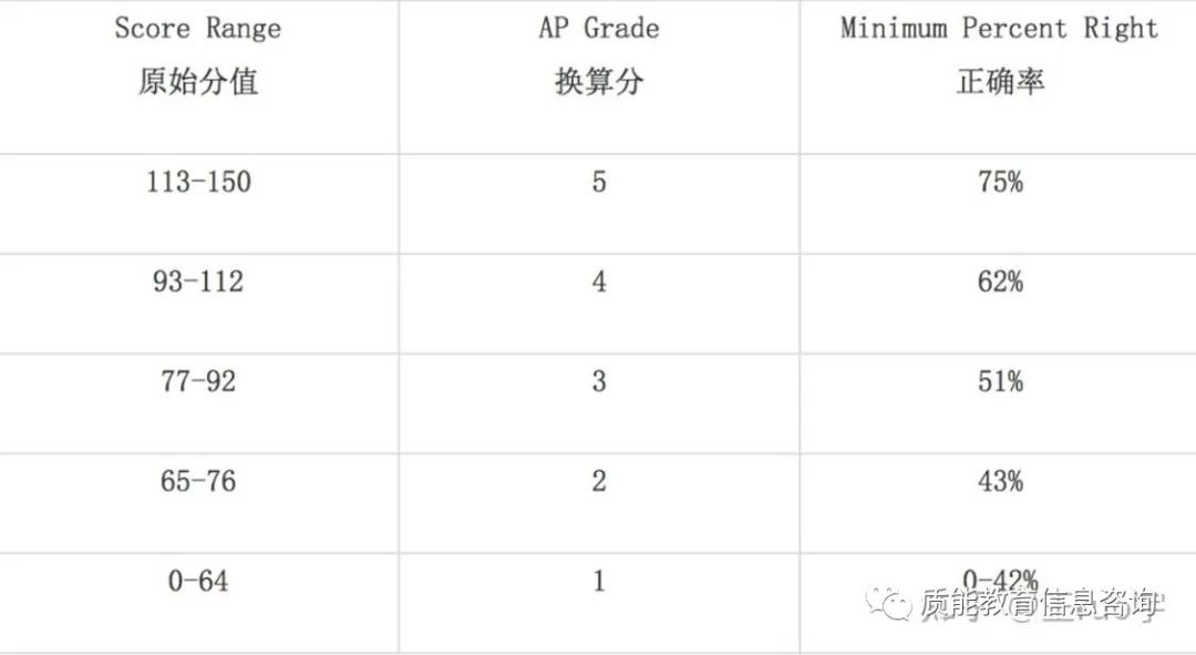 备考攻略 | AP心理学全方位自学备考攻略