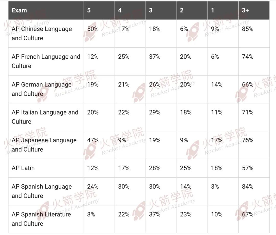8门AP小语种怎么选？AP西班牙语成最热门科目之一！？