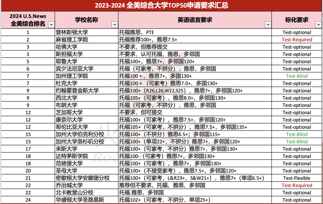 美本TOP 50院校SAT/托福录取条件汇总！谁说标化要求不高的？！