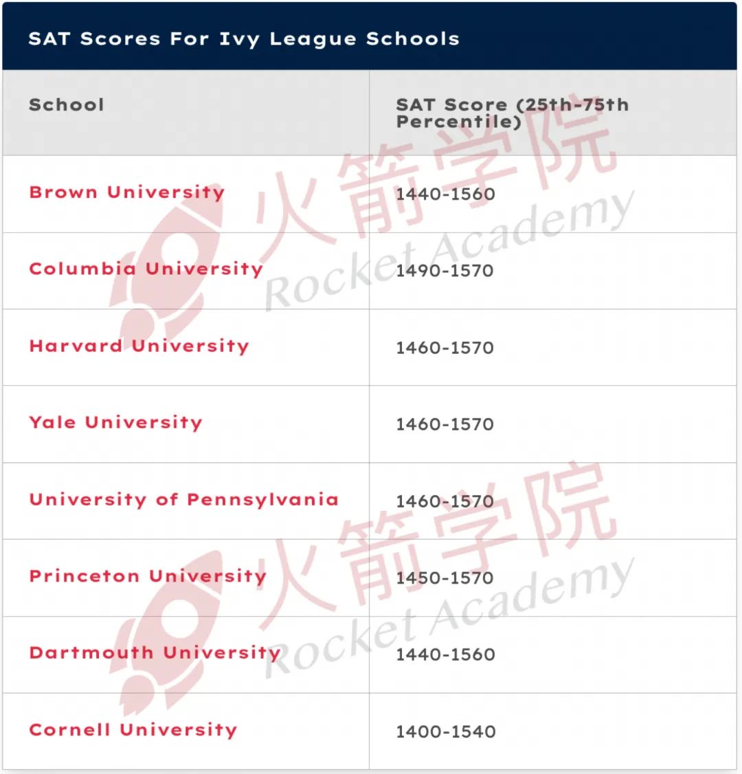 美本TOP 50院校SAT/托福录取条件汇总！谁说标化要求不高的？！