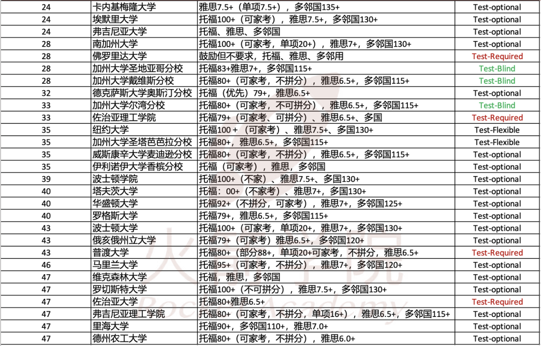 美本TOP 50院校SAT/托福录取条件汇总！谁说标化要求不高的？！