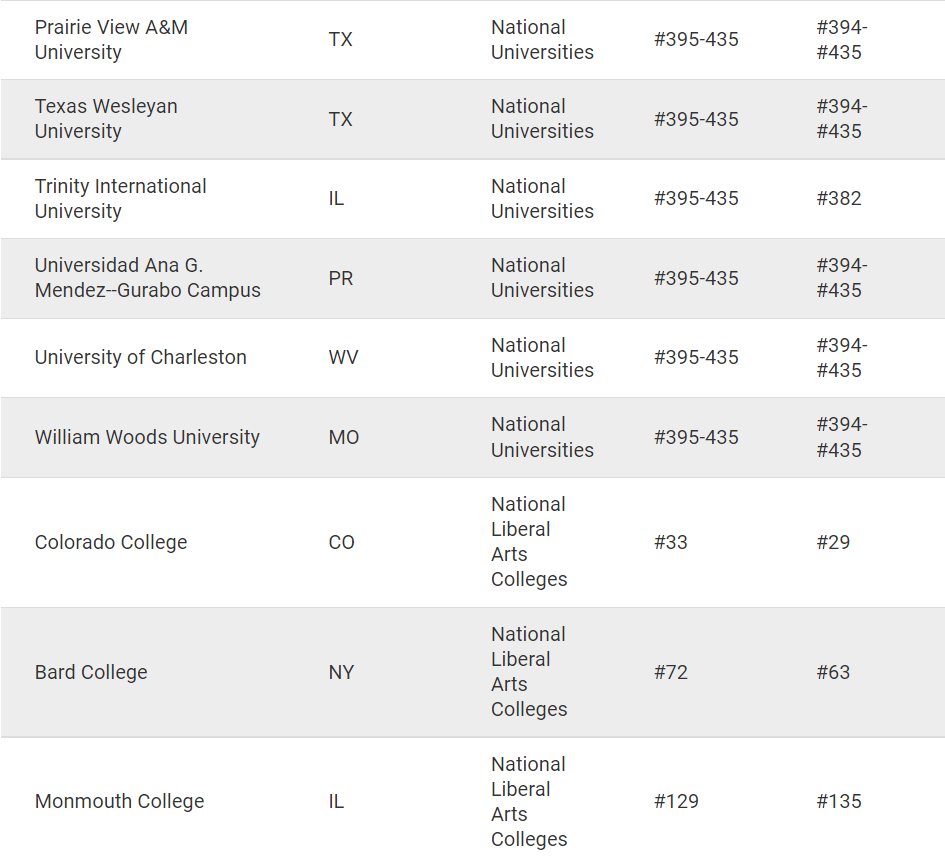 爆雷！U.S.NEWS更改213所大学现有排名！大学排名还能存在多久？