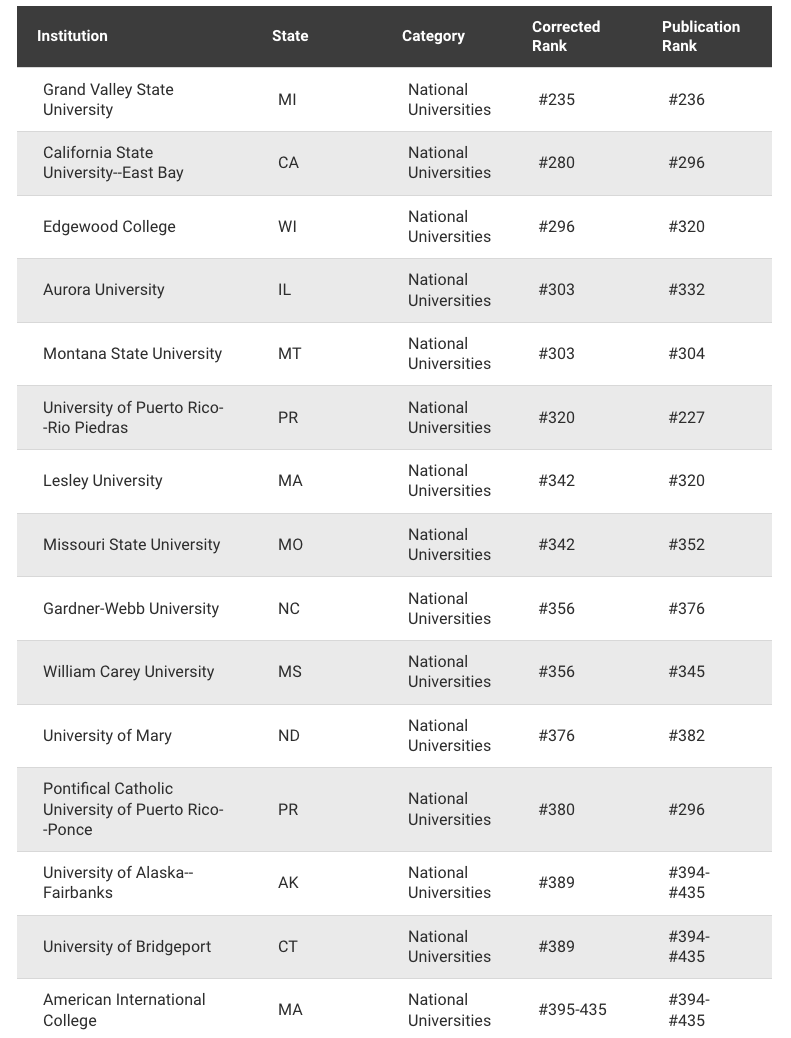 离大谱！US News排名又出事，213所大学排名出错！