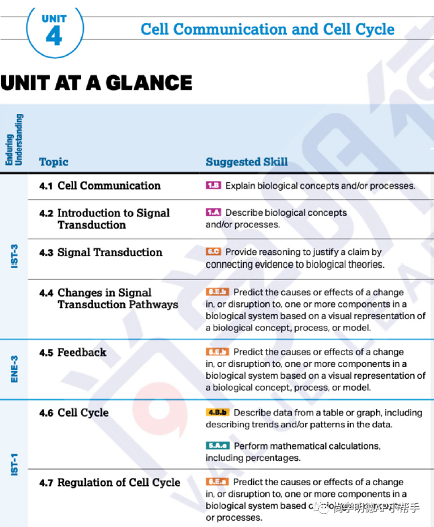 2024AP备考| AP生物考试分析及重难点梳理