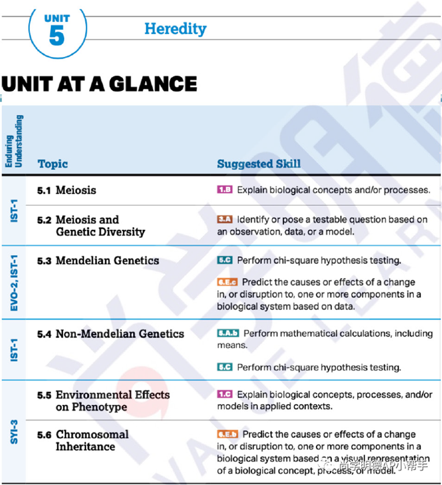 2024AP备考| AP生物考试分析及重难点梳理