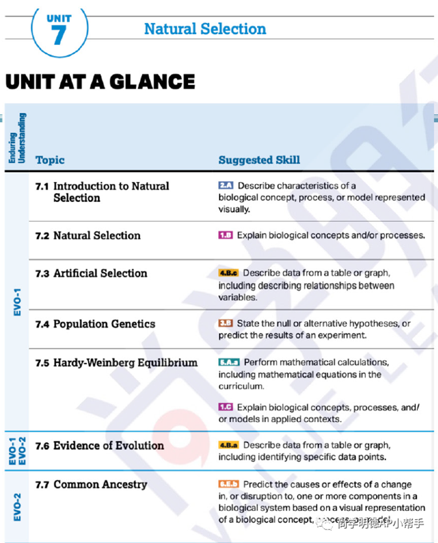 2024AP备考| AP生物考试分析及重难点梳理