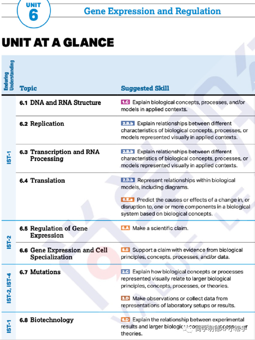 2024AP备考| AP生物考试分析及重难点梳理
