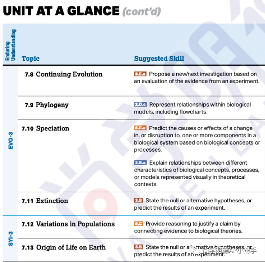 2024AP备考| AP生物考试分析及重难点梳理