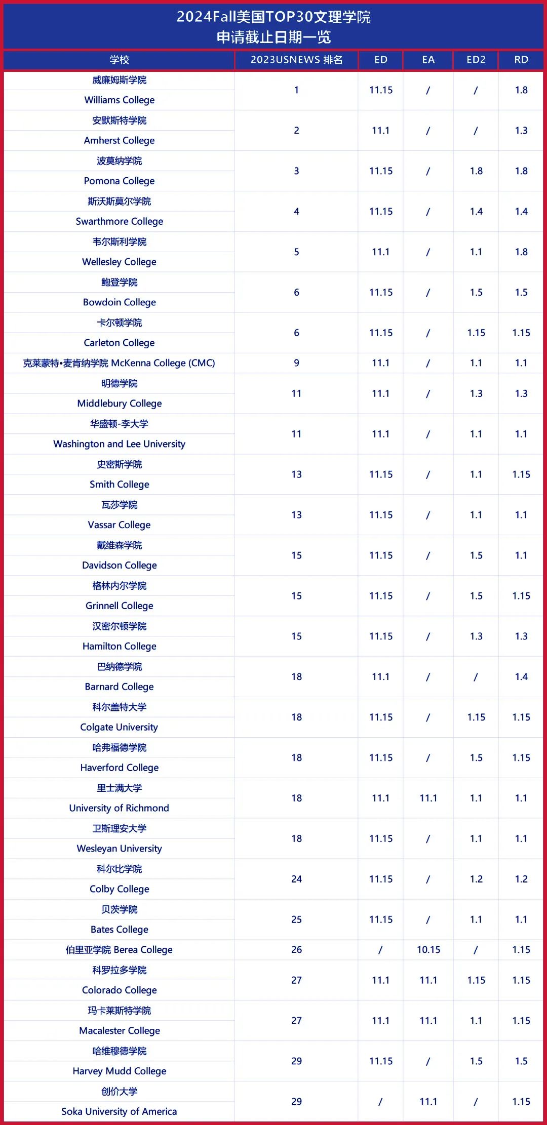 近五年名校录取率持续下降，ED比RD录取高出50%的美国大学有哪些？