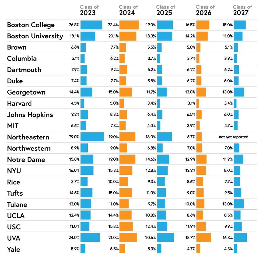 近五年名校录取率持续下降，ED比RD录取高出50%的美国大学有哪些？