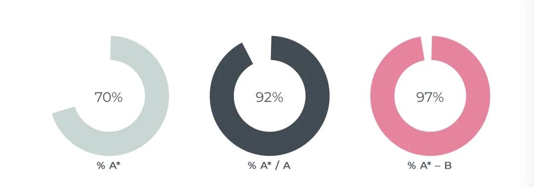 拿到牛剑offer的Top80英国学校最新排名公布！其中33所为英国私校！将近一半！