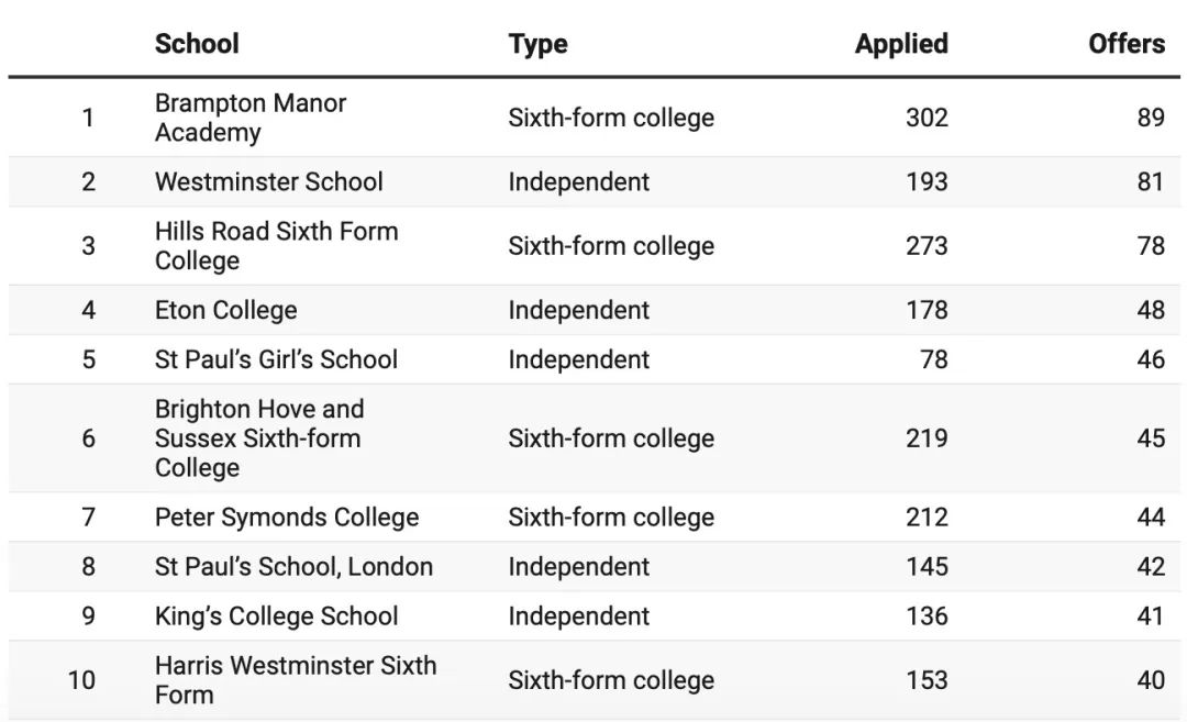 拿到牛剑offer的Top80英国学校最新排名公布！其中33所为英国私校！将近一半！