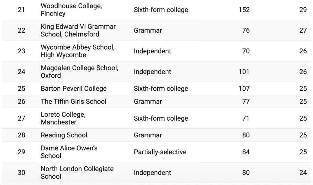 拿到牛剑offer的Top80英国学校最新排名公布！其中33所为英国私校！将近一半！