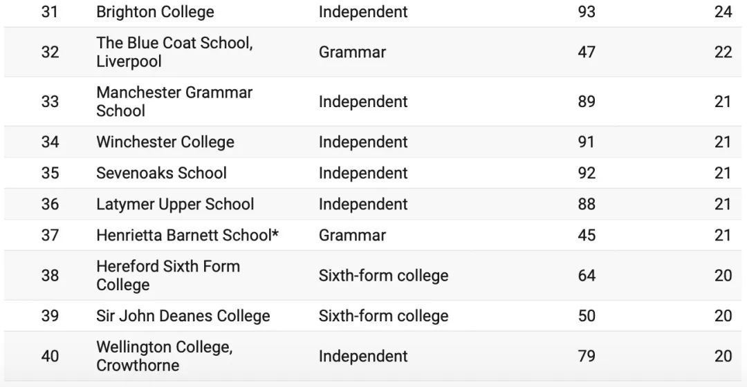 拿到牛剑offer的Top80英国学校最新排名公布！其中33所为英国私校！将近一半！