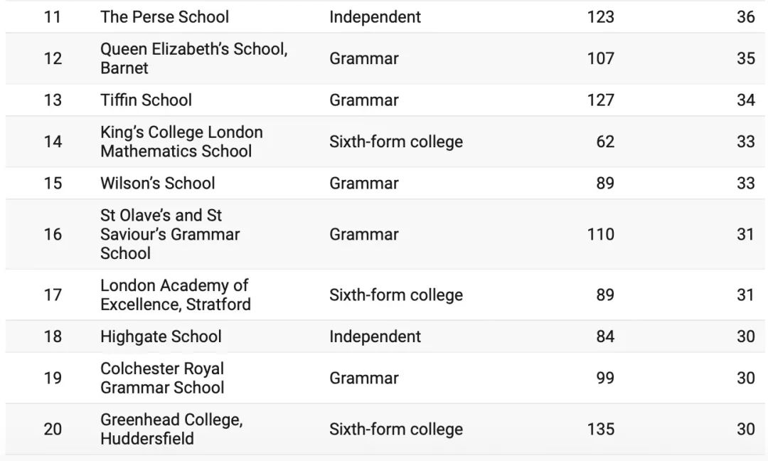拿到牛剑offer的Top80英国学校最新排名公布！其中33所为英国私校！将近一半！