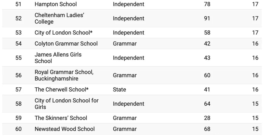 拿到牛剑offer的Top80英国学校最新排名公布！其中33所为英国私校！将近一半！