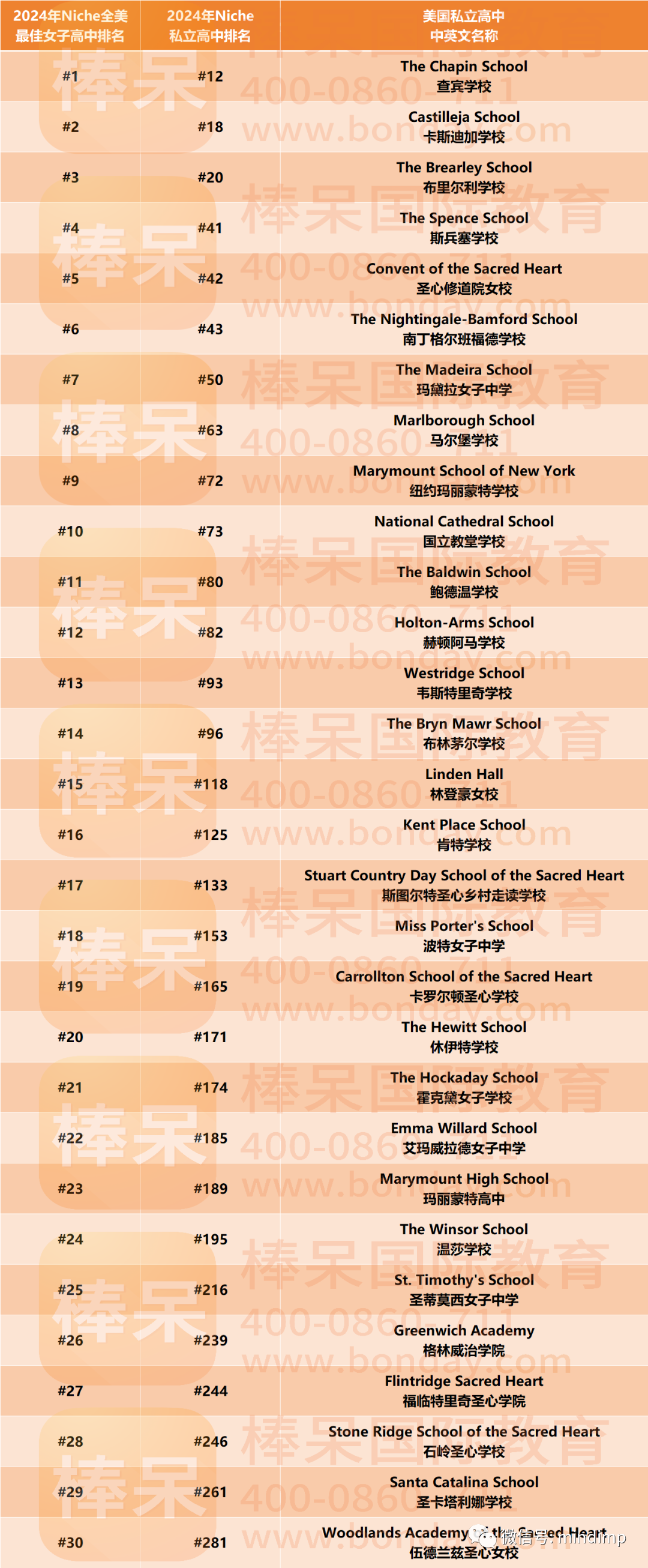 2024 Niche全美最佳女校&男校高中汇总，这些学校的毕业生走向了“哈耶普斯麻”！