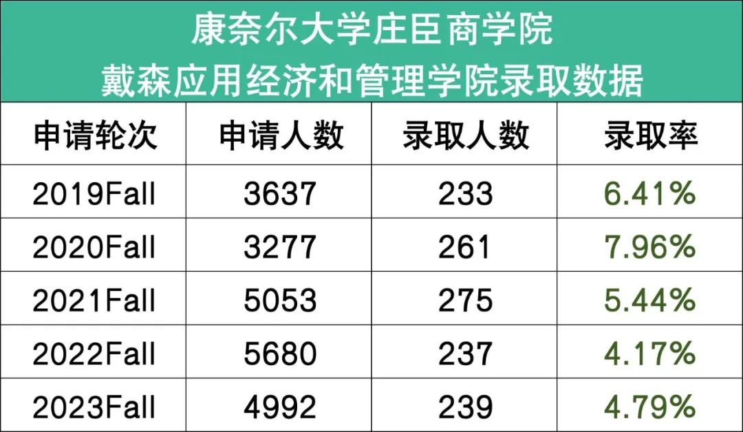 最友好藤校康奈尔大学2027新生数据出炉，最容易进的学院曝光！