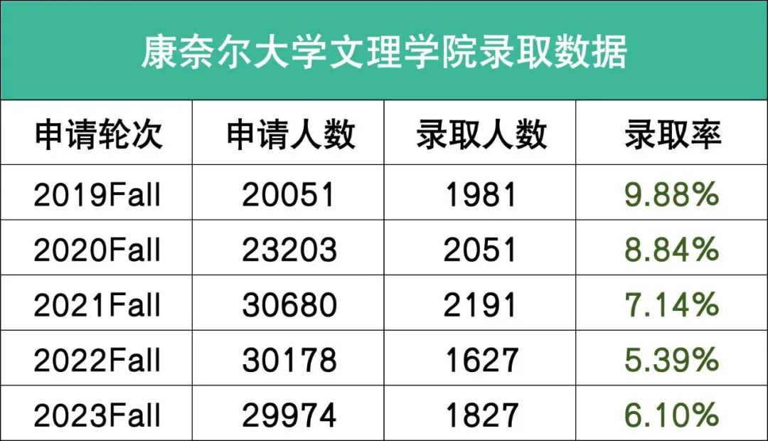 最友好藤校康奈尔大学2027新生数据出炉，最容易进的学院曝光！