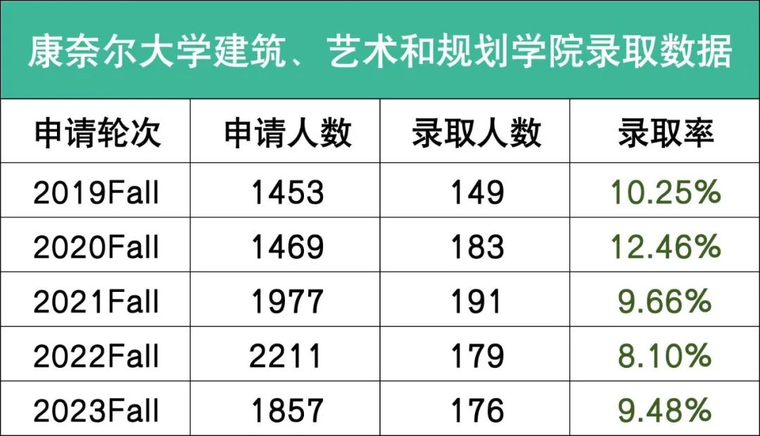 最友好藤校康奈尔大学2027新生数据出炉，最容易进的学院曝光！