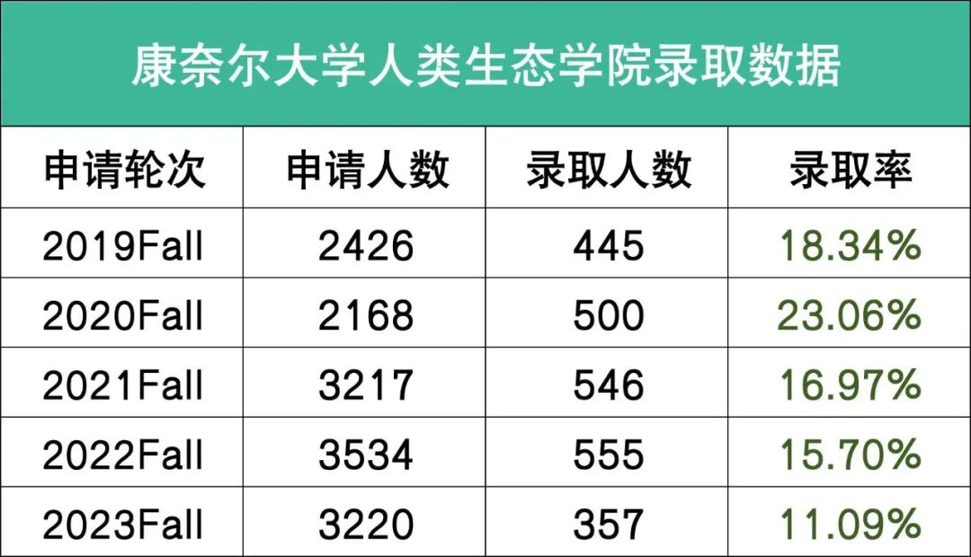 最友好藤校康奈尔大学2027新生数据出炉，最容易进的学院曝光！