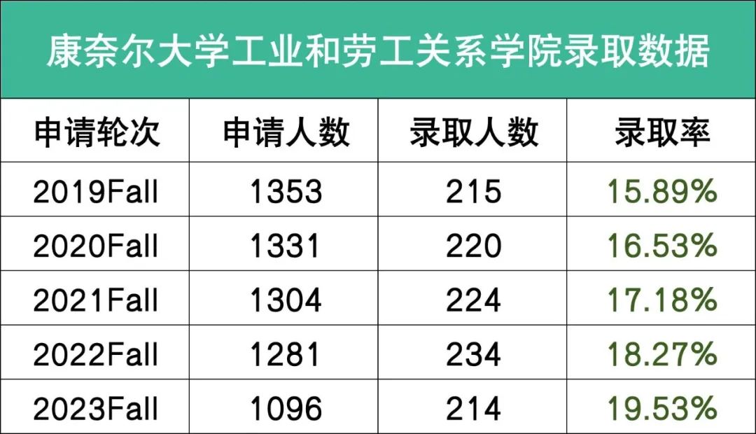 最友好藤校康奈尔大学2027新生数据出炉，最容易进的学院曝光！