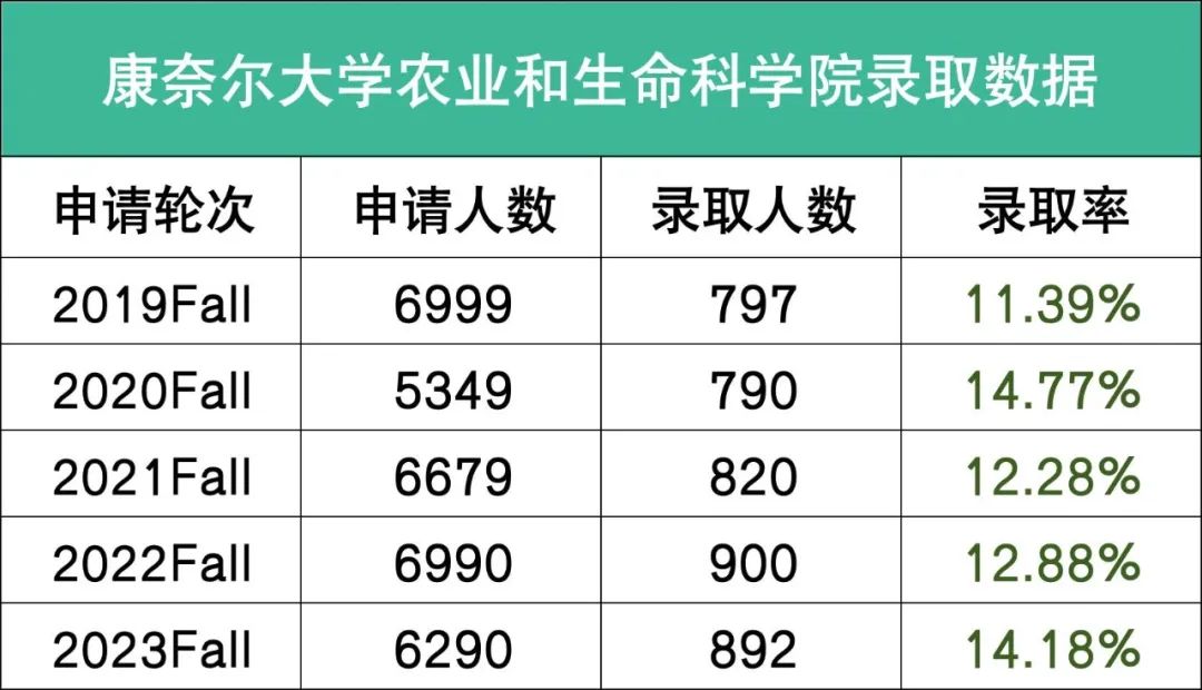 最友好藤校康奈尔大学2027新生数据出炉，最容易进的学院曝光！