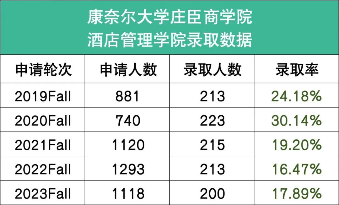 最友好藤校康奈尔大学2027新生数据出炉，最容易进的学院曝光！