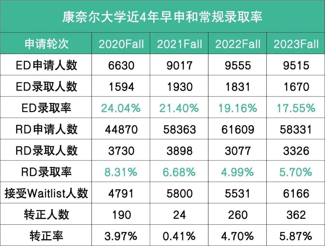 最友好藤校康奈尔大学2027新生数据出炉，最容易进的学院曝光！