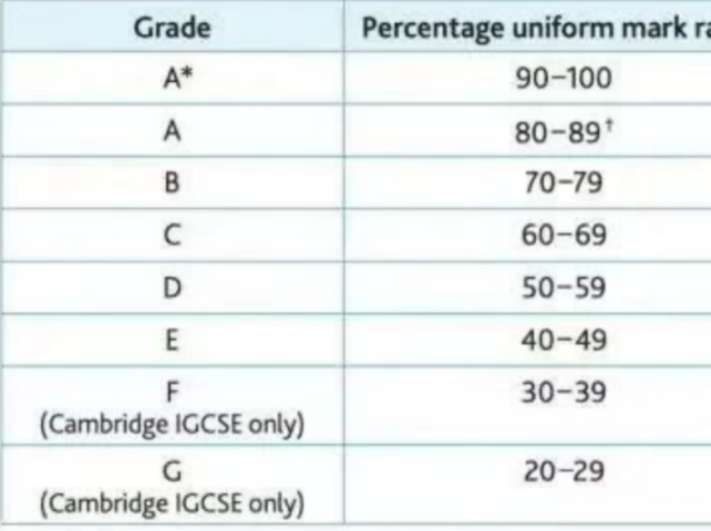 科普！A-Level大考即将结束！不同考试局的记分规则你了解吗？