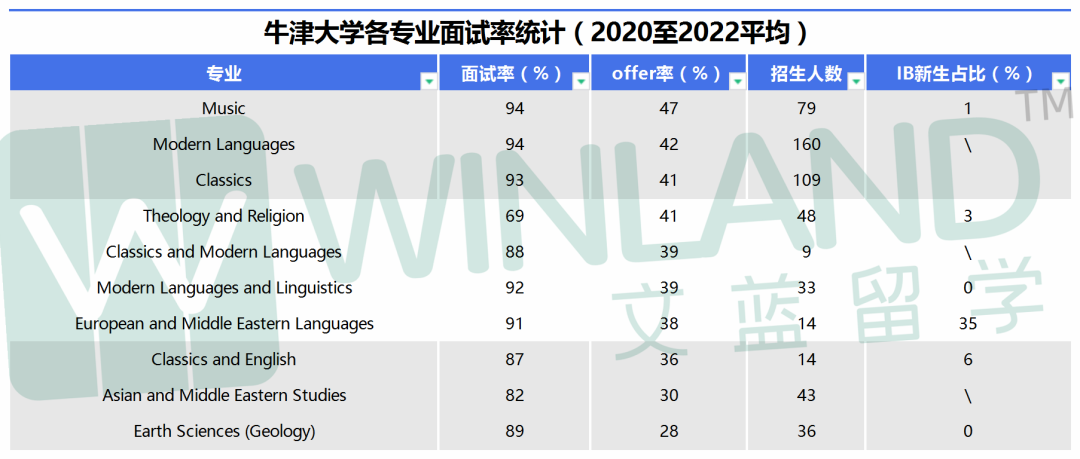 初看面试率50%，一查offer率15%！IB学霸没有获得牛剑offer，都卡在了这一关？！