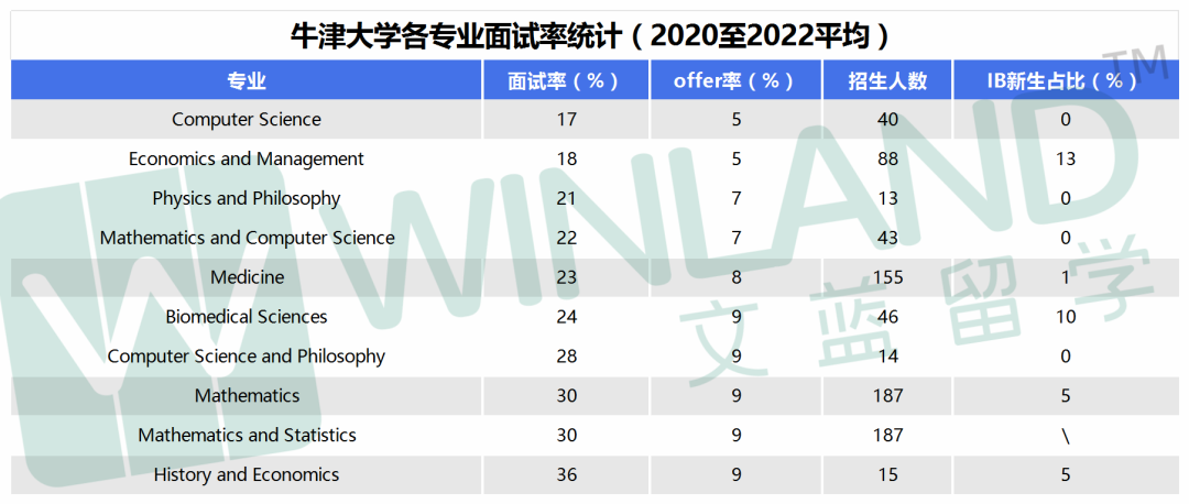 初看面试率50%，一查offer率15%！IB学霸没有获得牛剑offer，都卡在了这一关？！