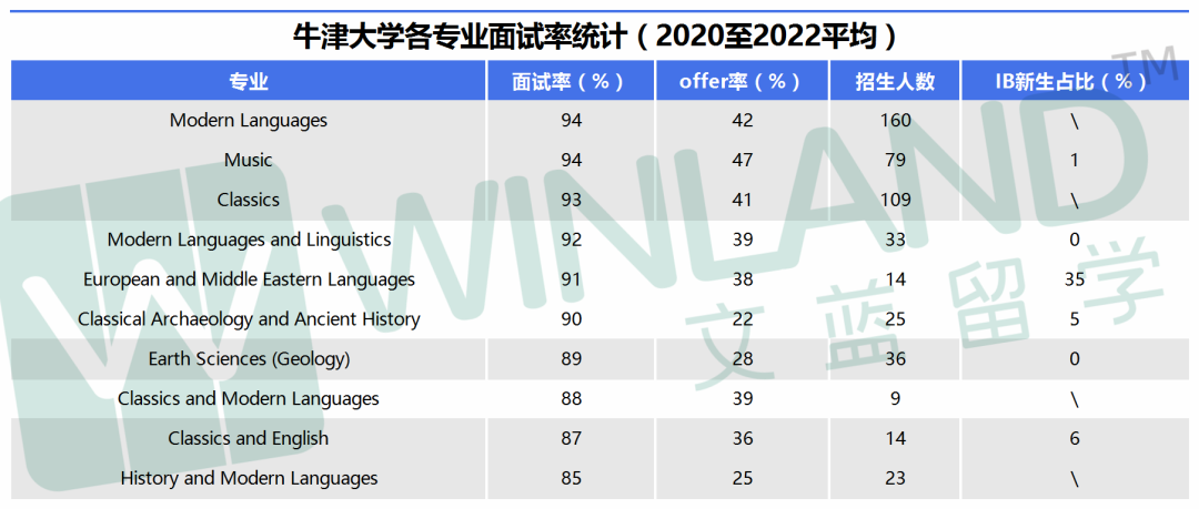 初看面试率50%，一查offer率15%！IB学霸没有获得牛剑offer，都卡在了这一关？！