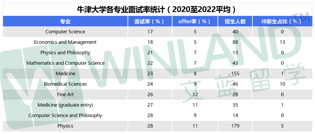 初看面试率50%，一查offer率15%！IB学霸没有获得牛剑offer，都卡在了这一关？！